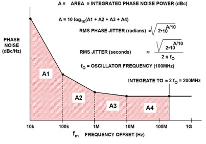 Figure 4: Calculating Jitter from Phase Noise.